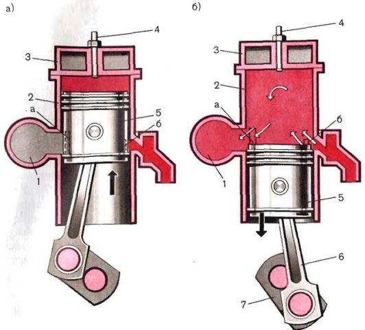 Принцип действия четырехтактного двигателя