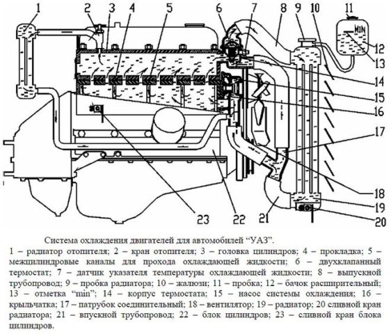 Система охлаждения уаз 3303