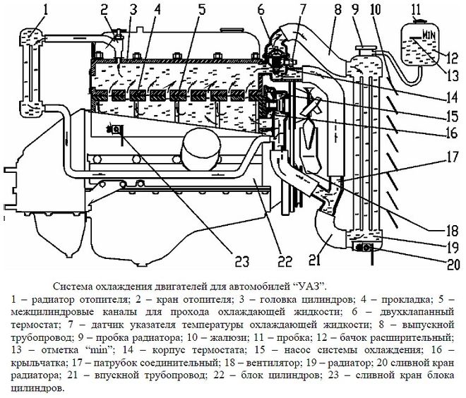 Схема системы охлаждения УАЗ Буханка