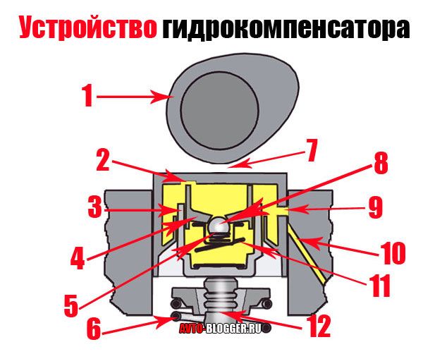 Что такое гидрокомпенсаторы: описние, характеристика